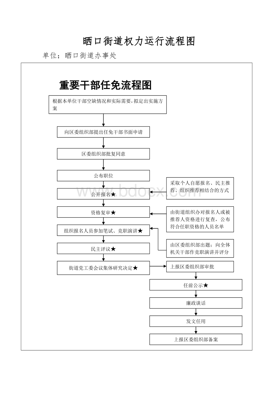 晒口街道权力运行流程图Word下载.doc_第2页