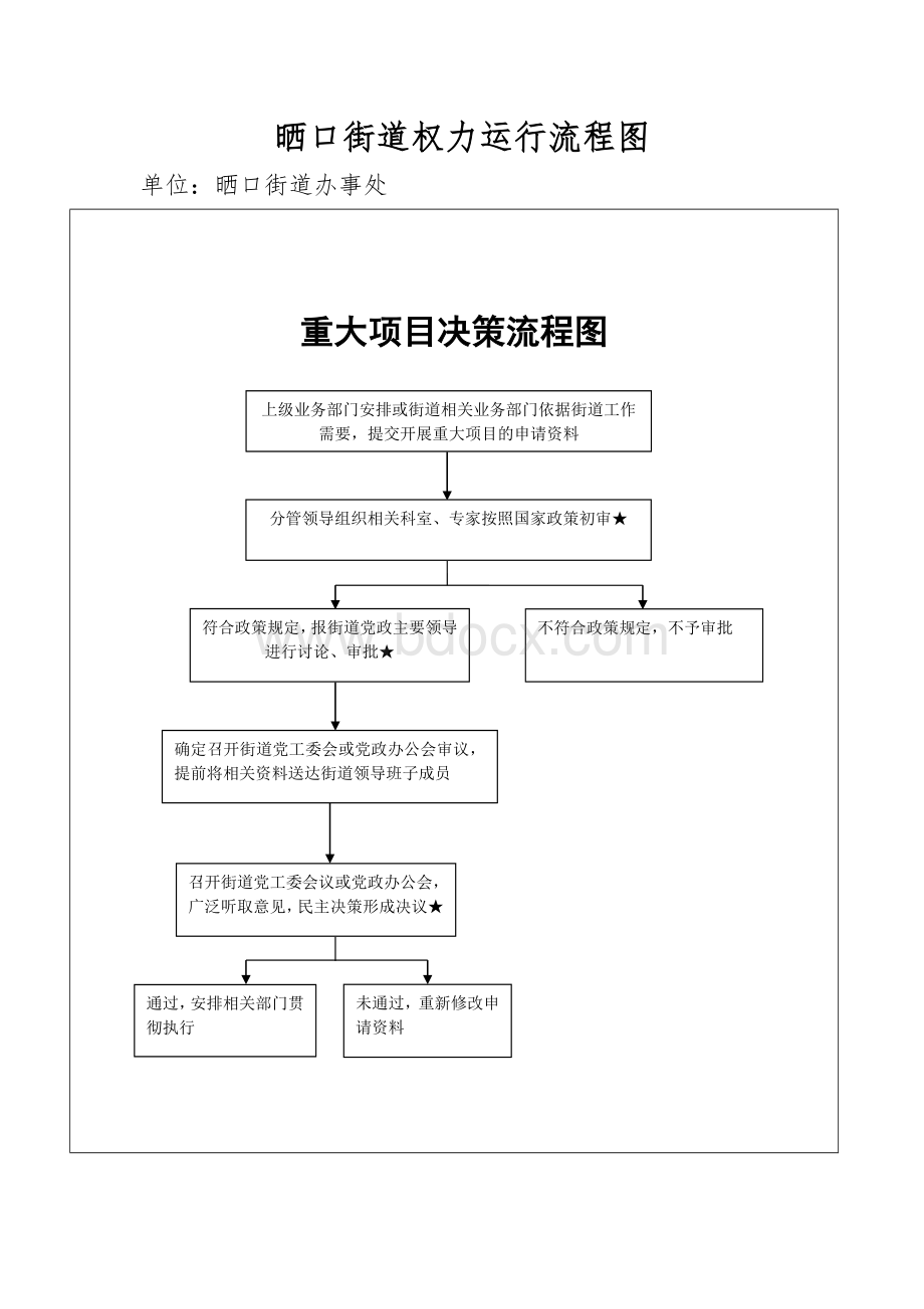 晒口街道权力运行流程图Word下载.doc_第3页