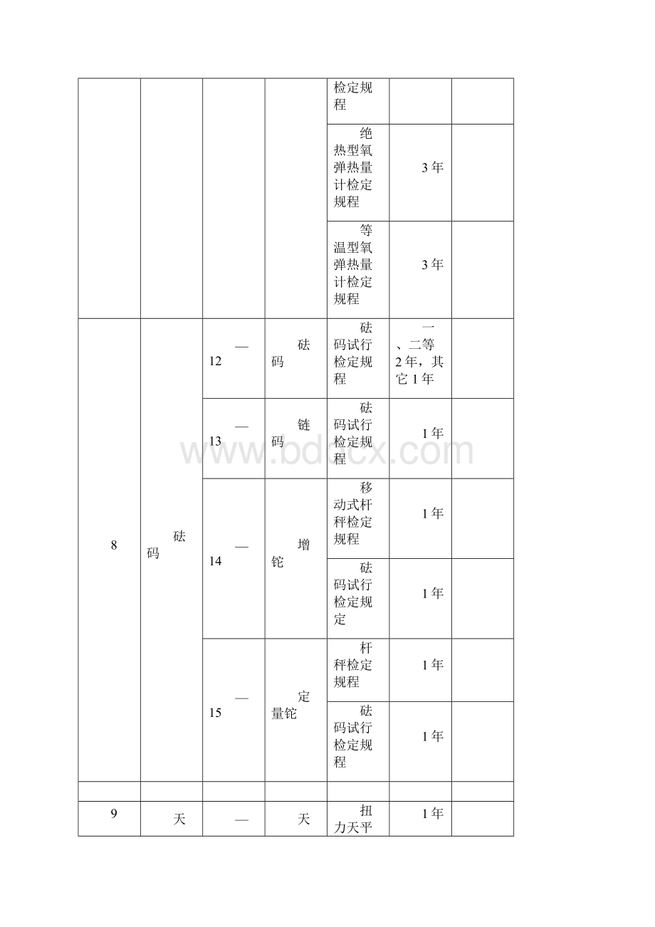 强检计量器具及检定周期一览表Word下载.docx_第3页