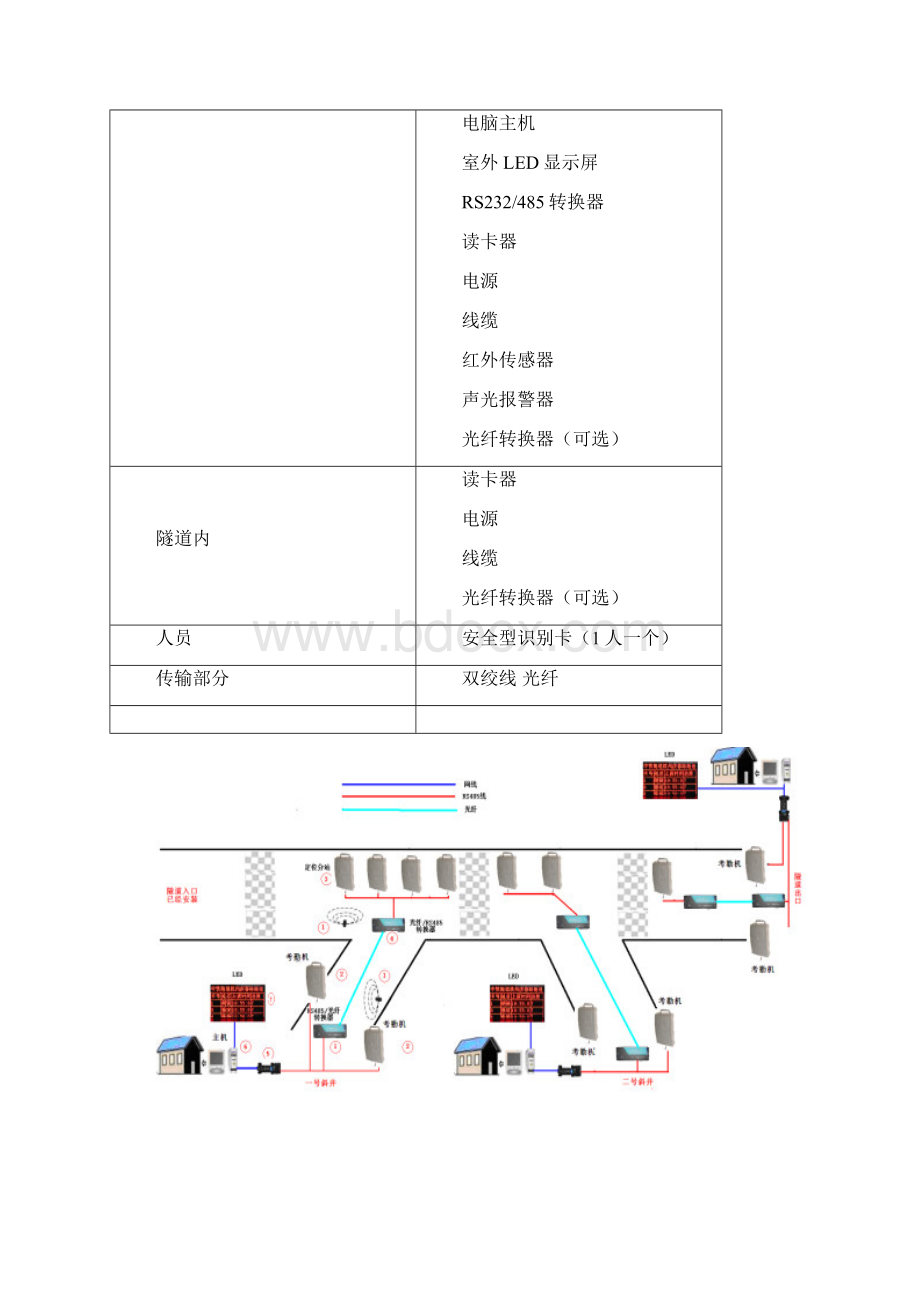 隧道人员考勤定位系统具体设计方案Word格式文档下载.docx_第2页