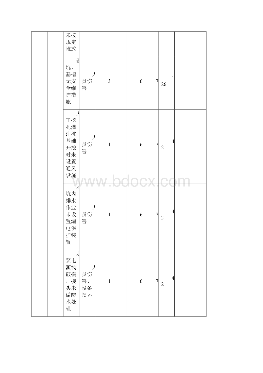 风电施工计划危险源辨识清单文档格式.docx_第3页