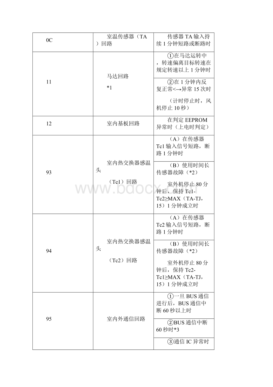 美的中央空调点检代码表.docx_第2页