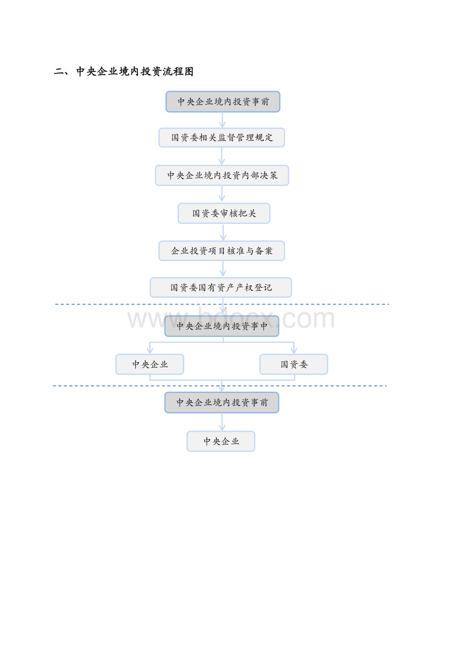 中央企业境内、境外投资审批流程Word文件下载.docx_第3页