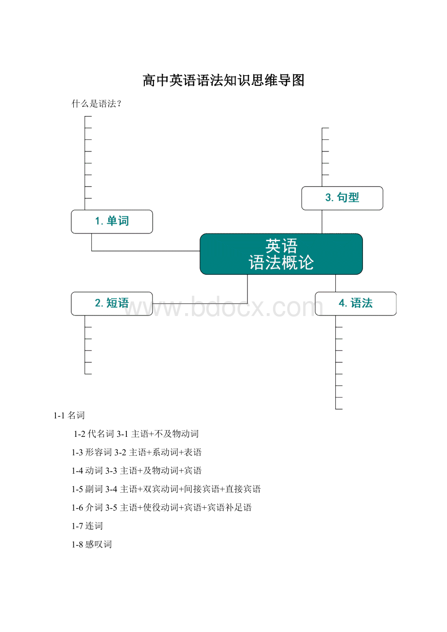 高中英语语法知识思维导图Word文档格式.docx_第1页