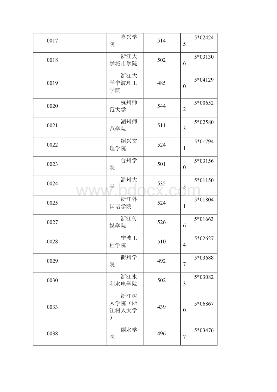 浙江高考理科第二批各学校投档分数线Word文档格式.docx_第2页