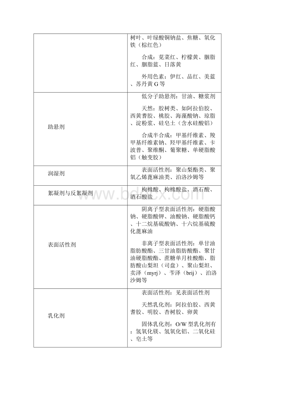 药物制剂辅料全Word格式.docx_第2页