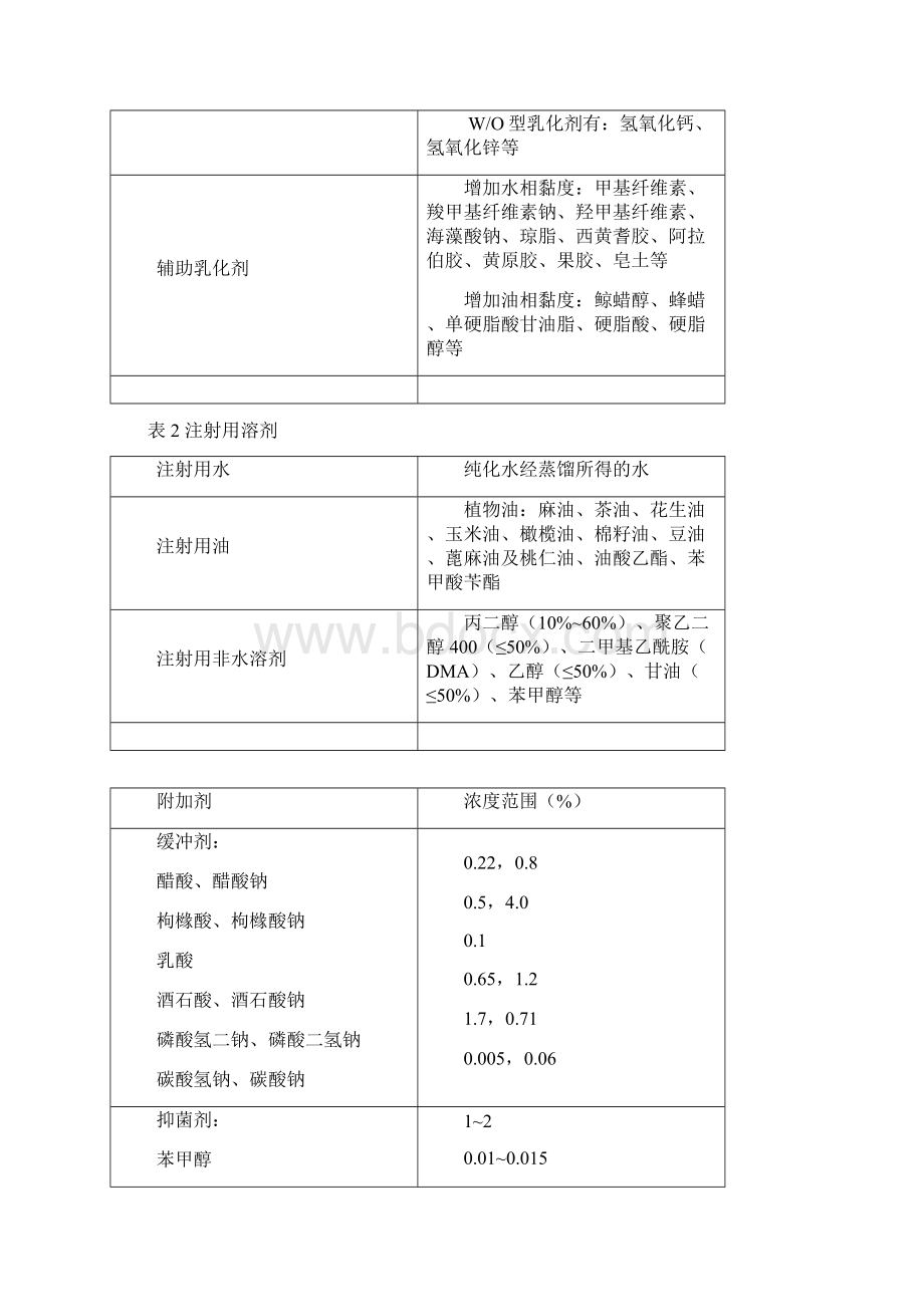 药物制剂辅料全Word格式.docx_第3页