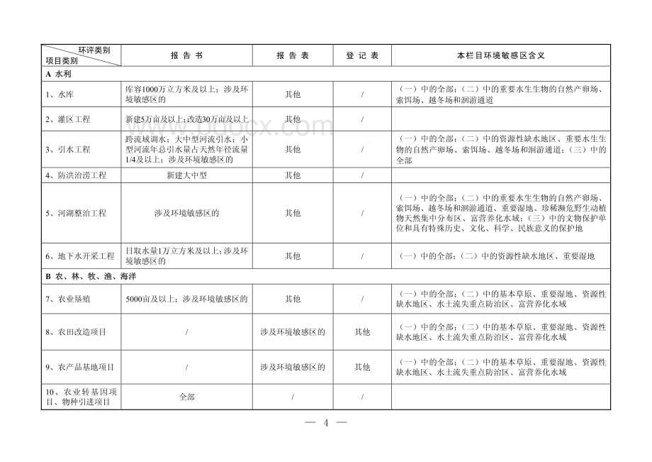 建设项目环境影响评价分类管理名录2015年版资料下载.pdf_第3页