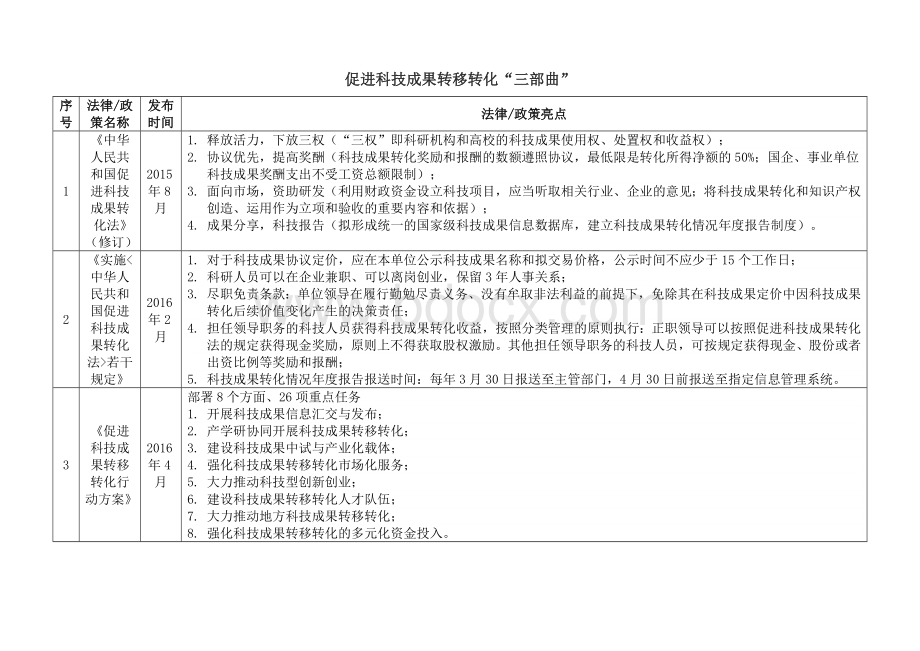 促进科技成果转化三部曲政策梳理Word格式.docx_第1页