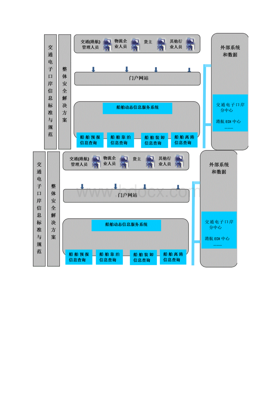 10全国交通电子口岸公共信息服务平台一期建设方案教学提纲.docx_第3页