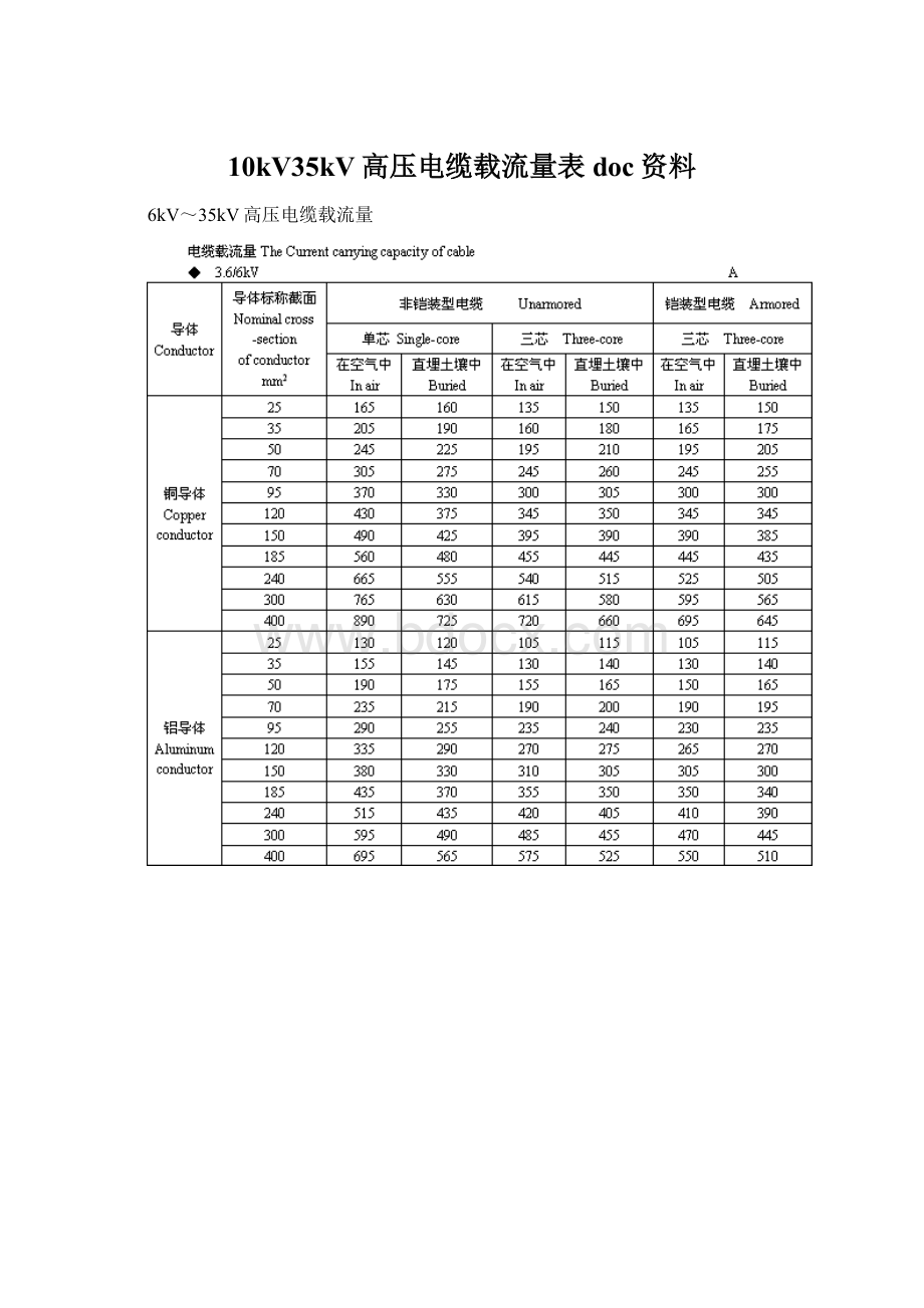 10kV35kV高压电缆载流量表doc资料Word文档格式.docx_第1页