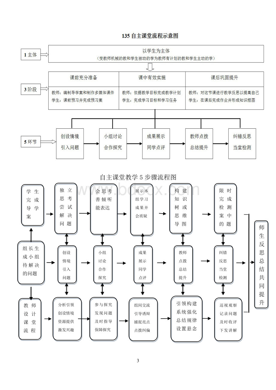 任丘一中135自主课堂教学模式实施方案(试行)最终稿201305261039.doc_第3页