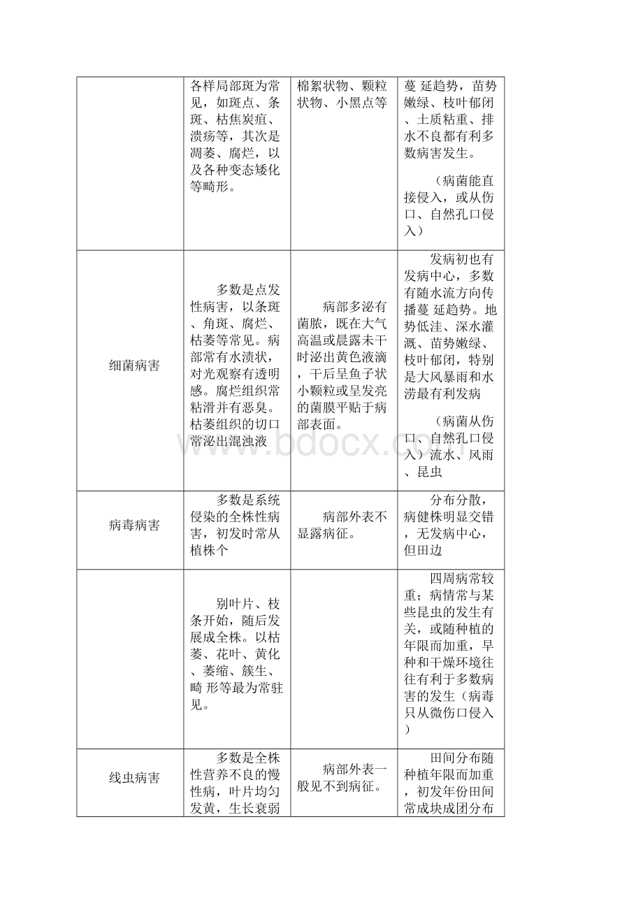 园林植物保护学知识点整理文档格式.docx_第2页