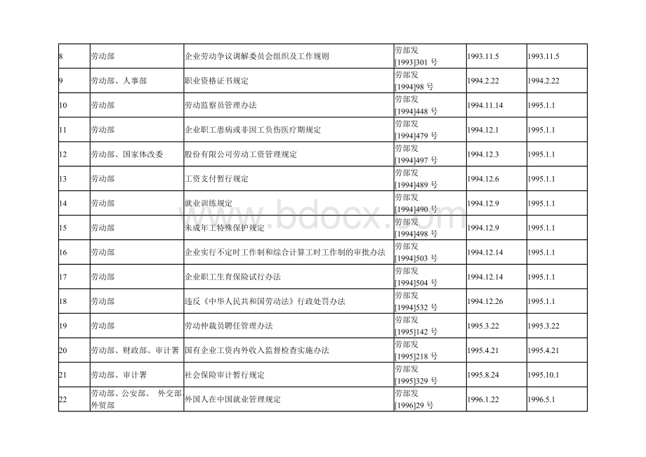 已废止的劳动和社会保障规章目录文档格式.doc_第3页