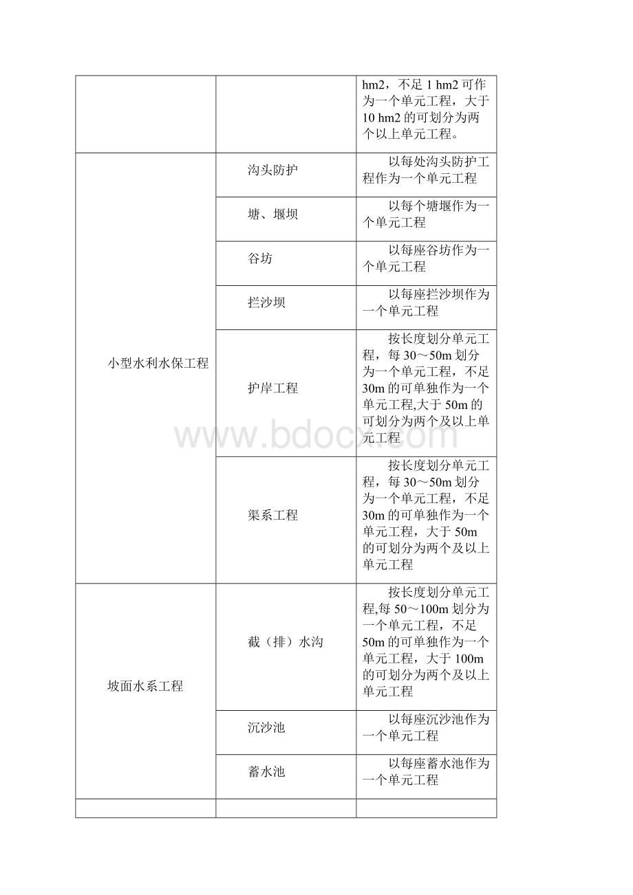 水土保持单元工程质量评定表常用.docx_第2页