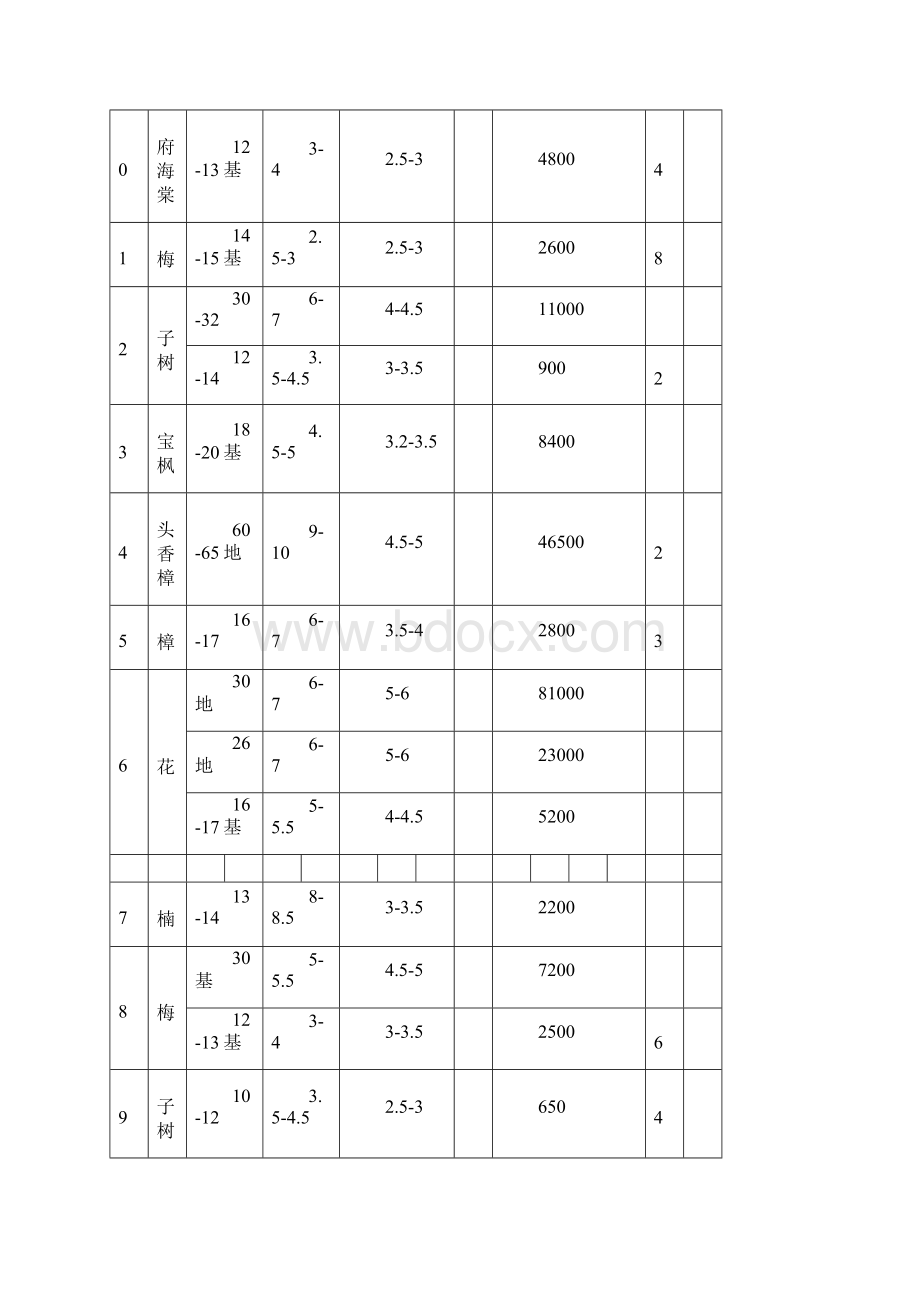 苗木采购方案.docx_第3页