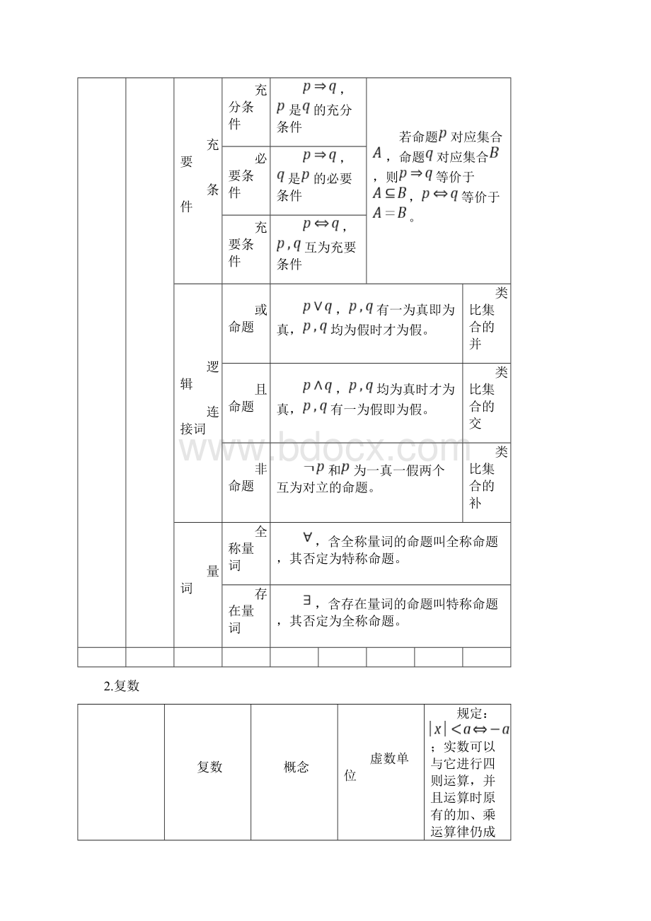 高中数学知识点汇总表格格式.docx_第2页