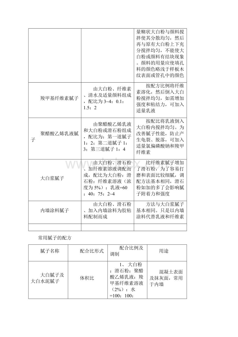 装饰涂料涂饰工程技术交底.docx_第2页