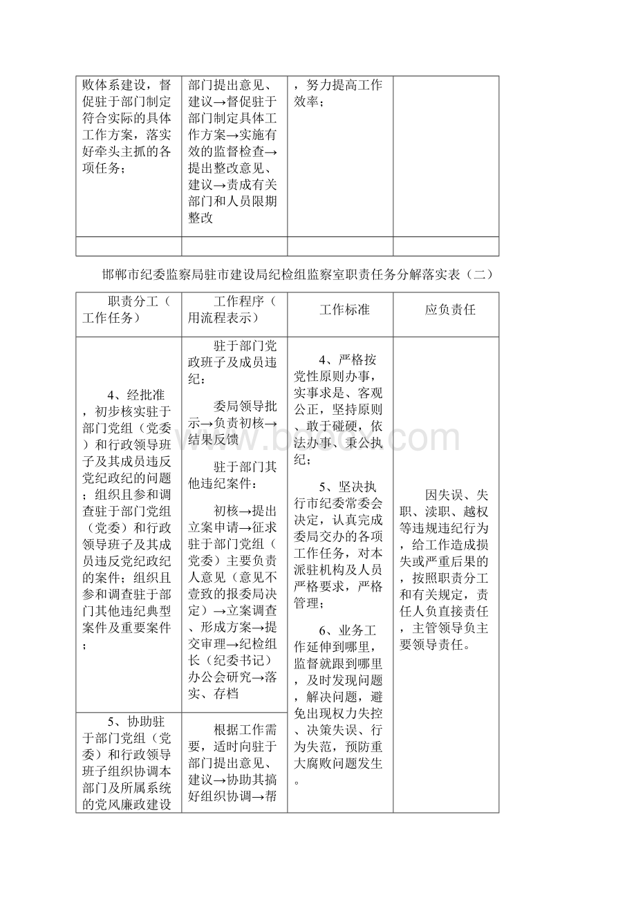 岗位职责表部门厅室处职责任务分解落实表Word文档格式.docx_第2页