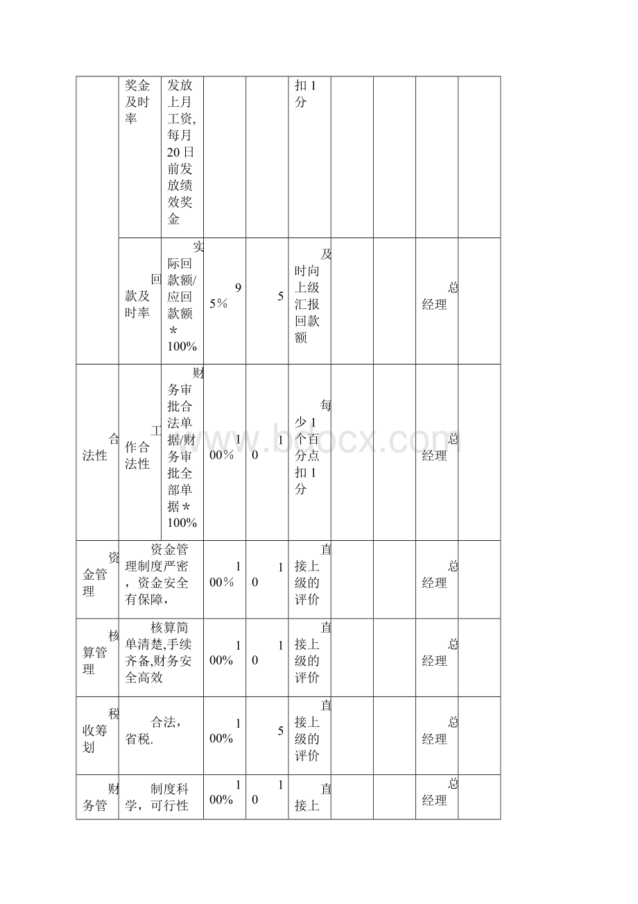 财务部绩效考核表全.docx_第2页