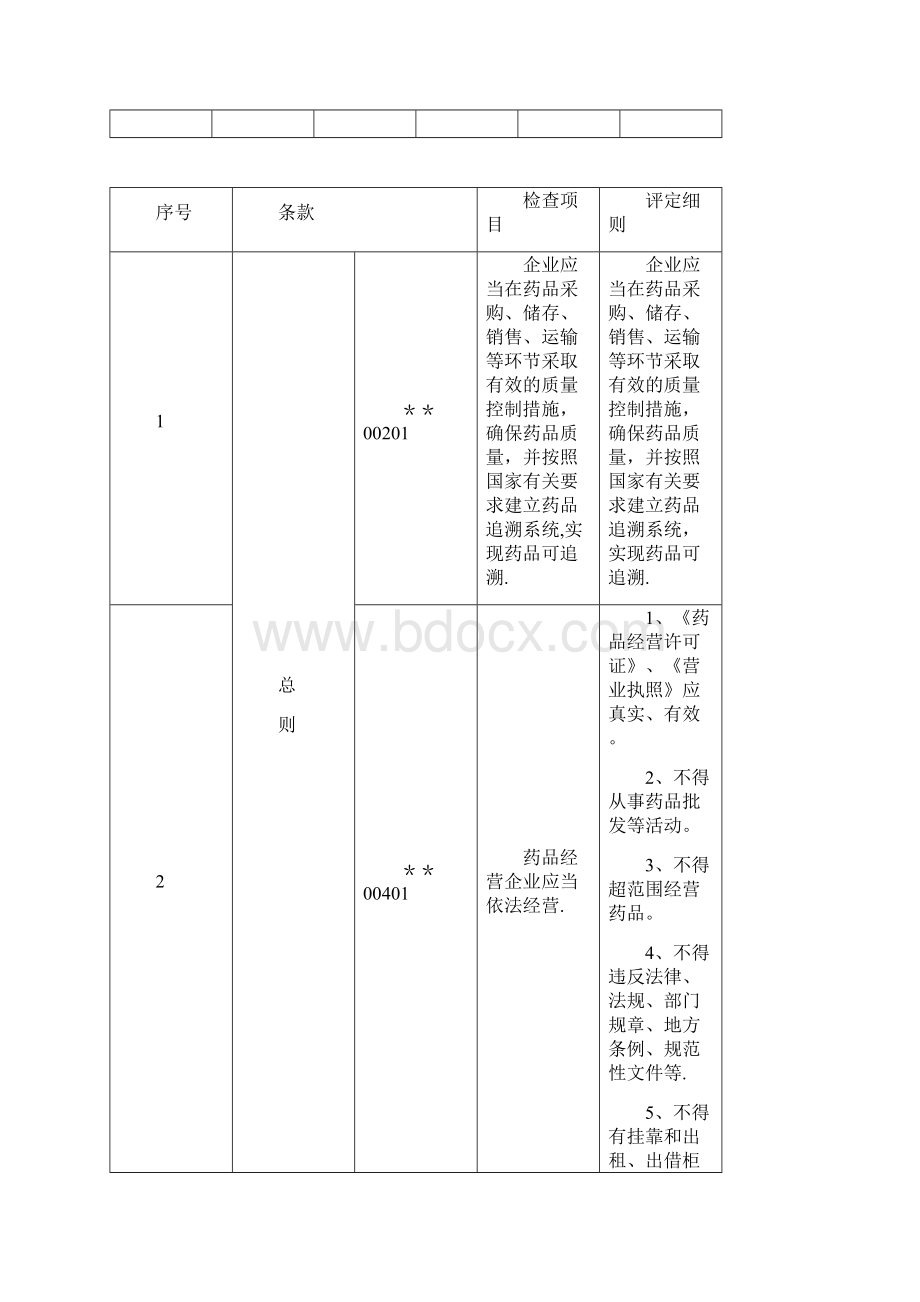 陕西省药品GSP认证现场检查评定标准零售.docx_第3页