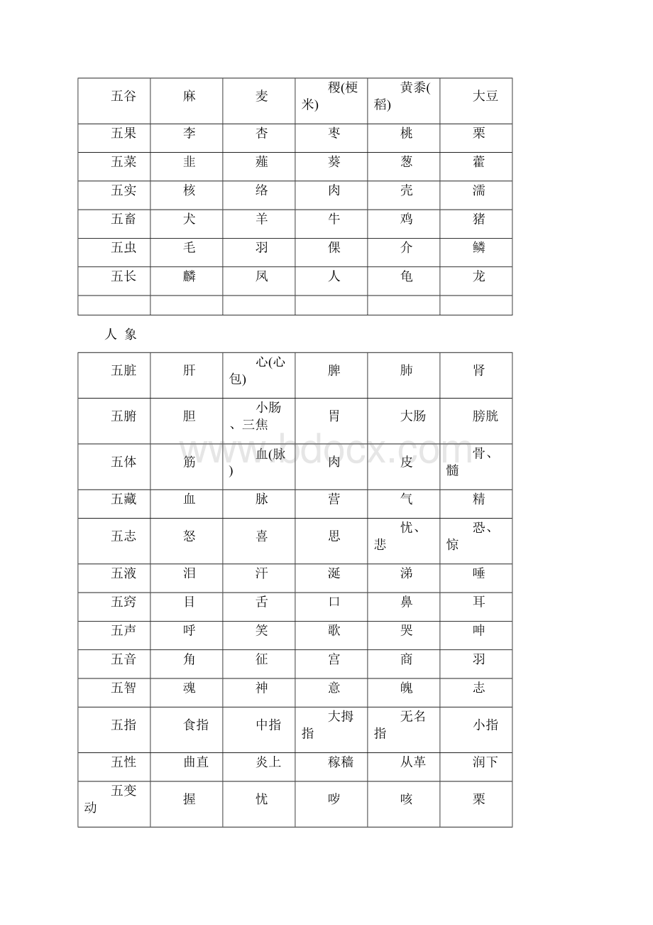 阴阳五行对照表最全版文档格式.docx_第2页