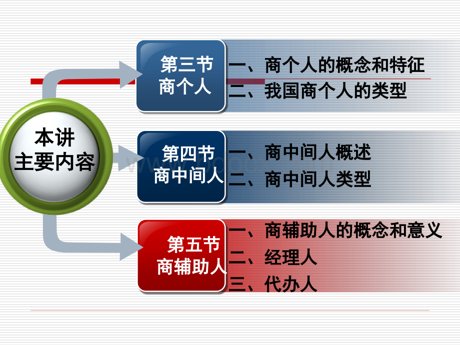 商法第七讲PPT课件下载推荐.ppt_第1页