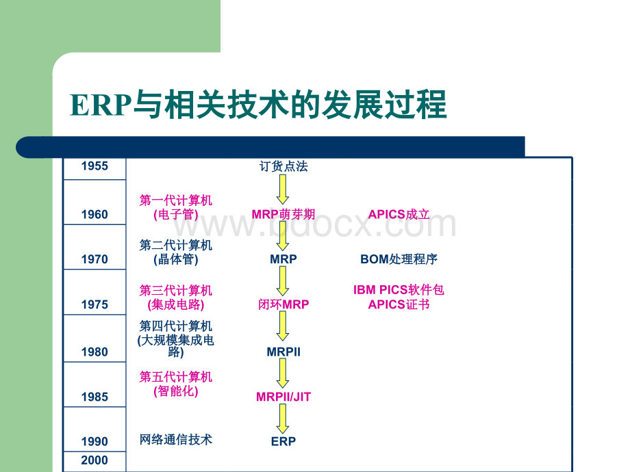 ERP系统-原理、构成、实施.ppt_第3页