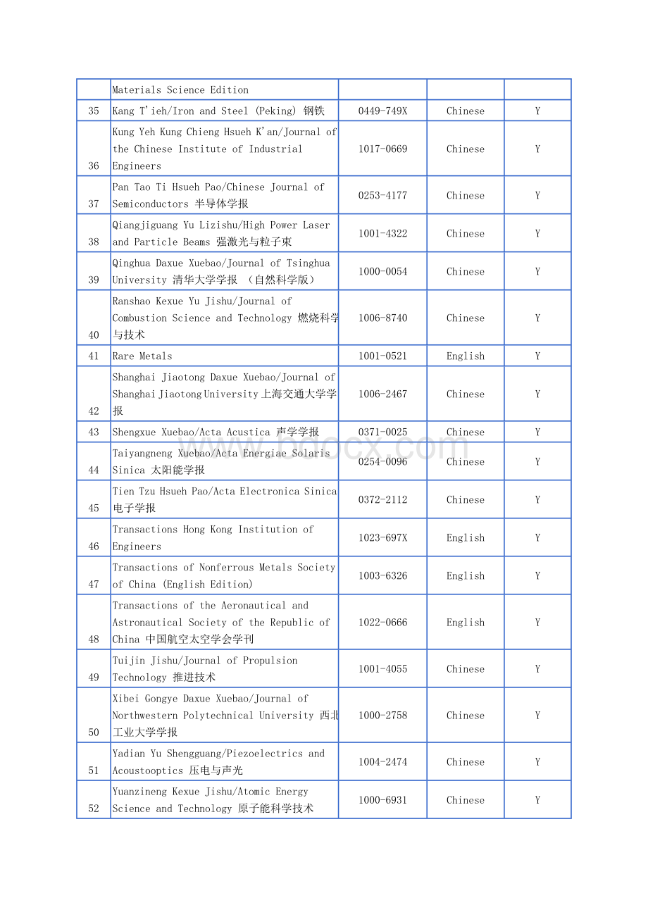 EI收录中国期刊一览表.doc_第3页
