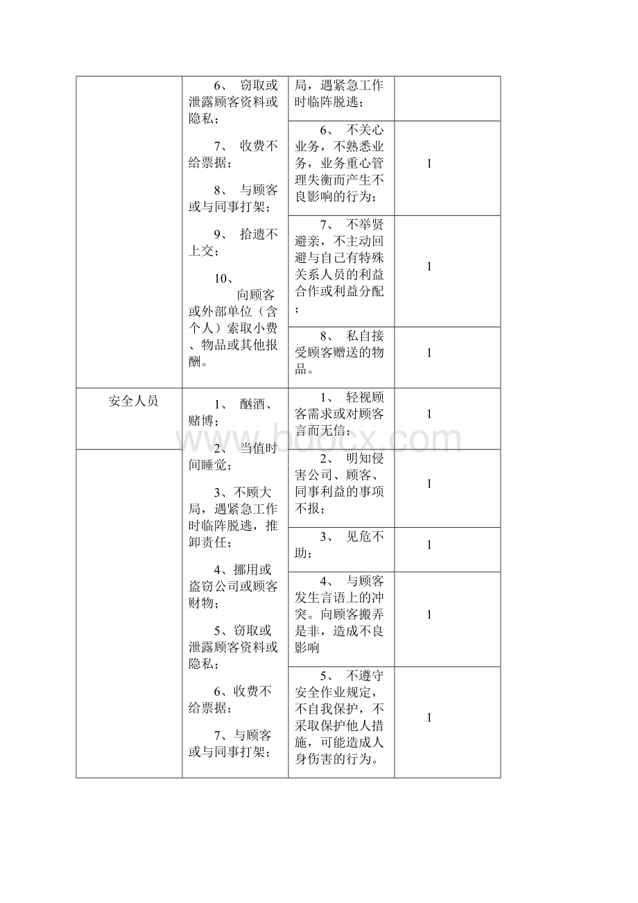 最新万科物业员工行为规范BI手册资料Word格式.docx_第2页