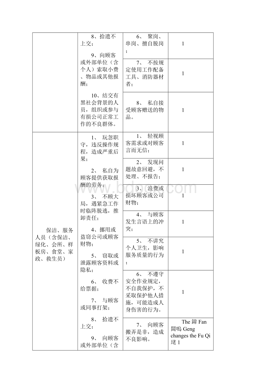 最新万科物业员工行为规范BI手册资料Word格式.docx_第3页