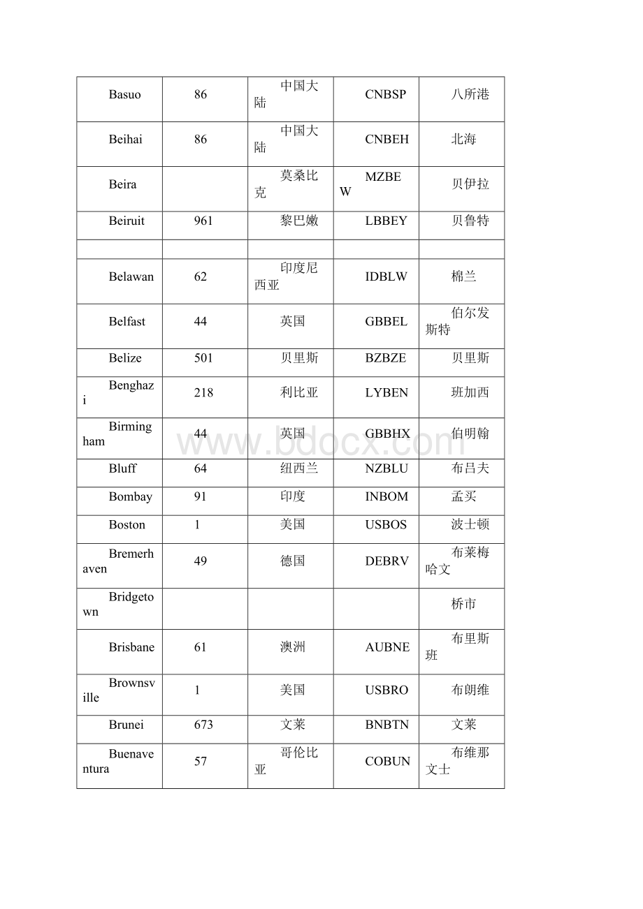 世界主要港口中英文对照表.docx_第3页