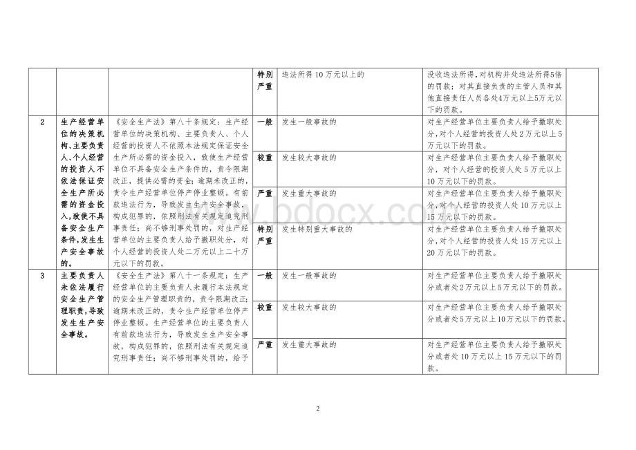 安监局行政处罚自由裁量权标准.docx_第2页