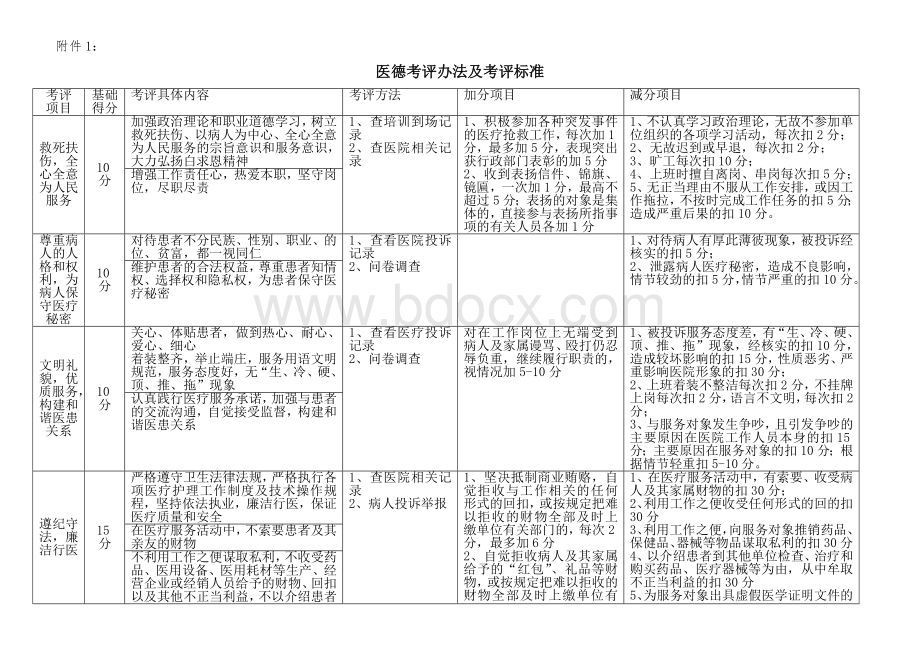 医德考评办法、医德考评表及结果汇总表.doc_第1页