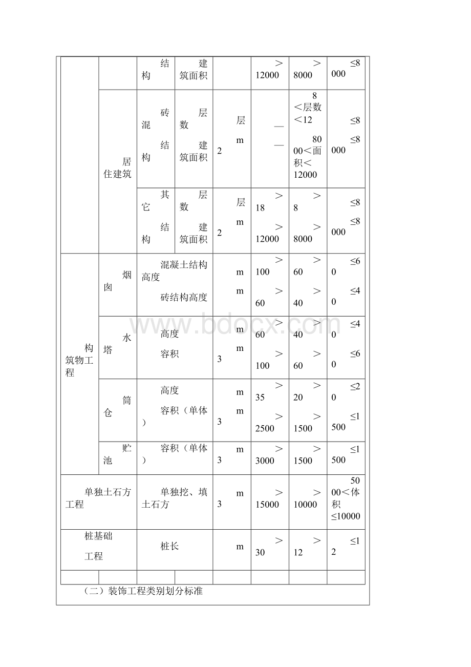 建筑工程类别划分完整版Word文档下载推荐.docx_第2页