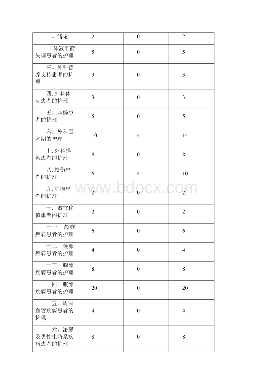 《外科护理学》教学大纲.docx_第2页