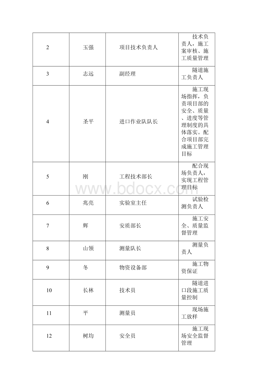 隧道二衬混凝土施工方案文档格式.docx_第2页