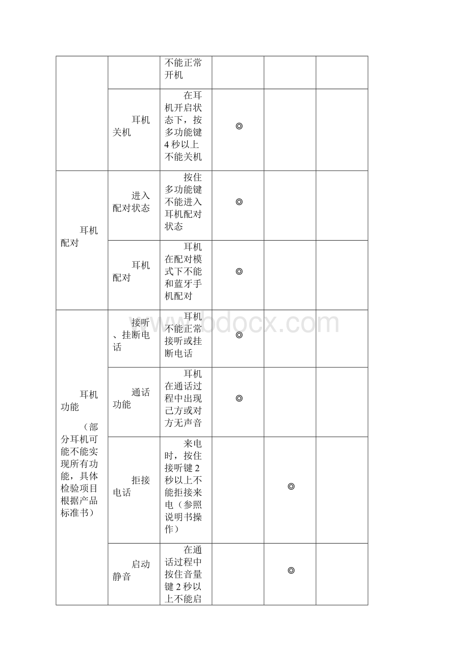 蓝牙耳机成品检验标准Word格式.docx_第3页