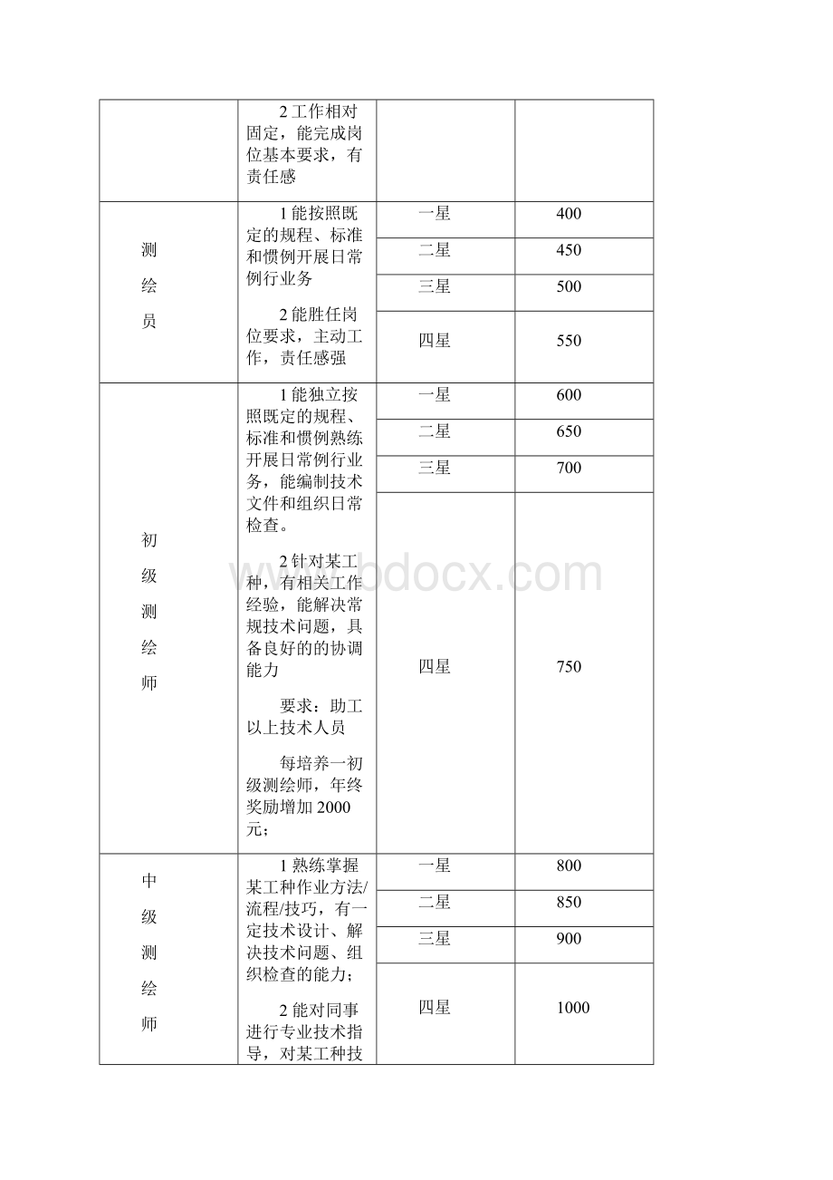 薪酬及晋升管理制度.docx_第3页