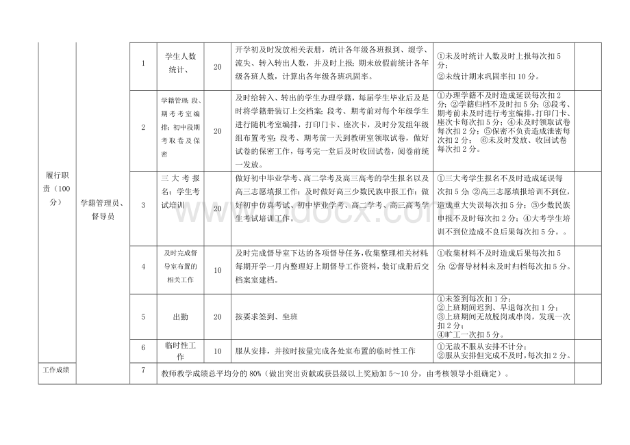 完全中学教务处工作人员绩效考核细则.doc_第2页