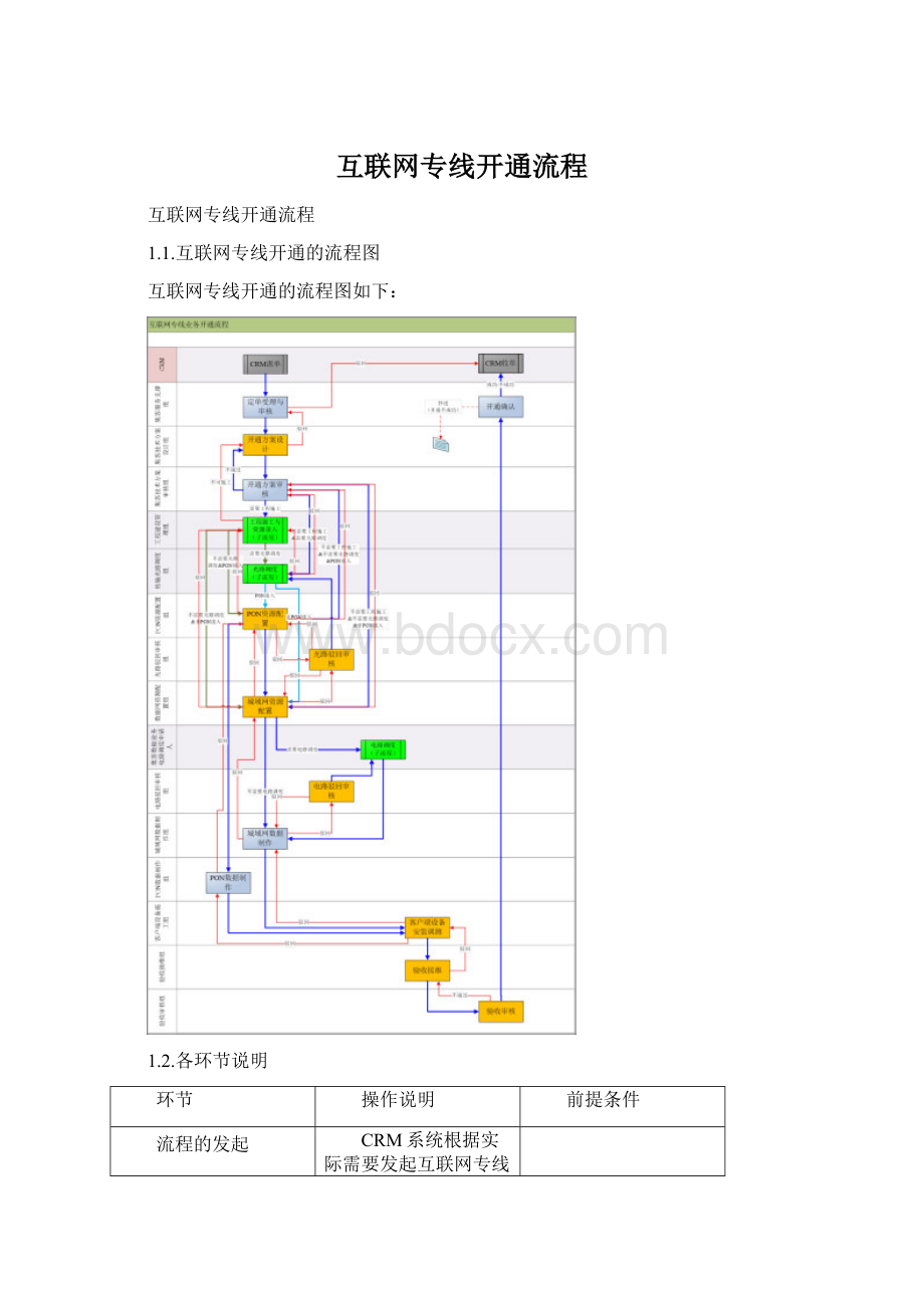 互联网专线开通流程Word文档下载推荐.docx_第1页