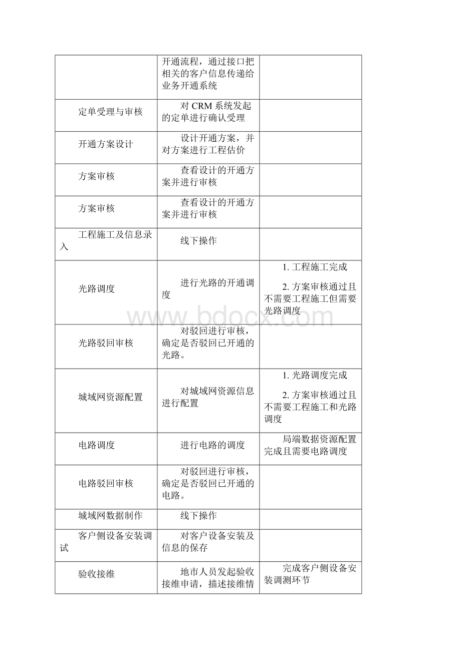 互联网专线开通流程Word文档下载推荐.docx_第2页