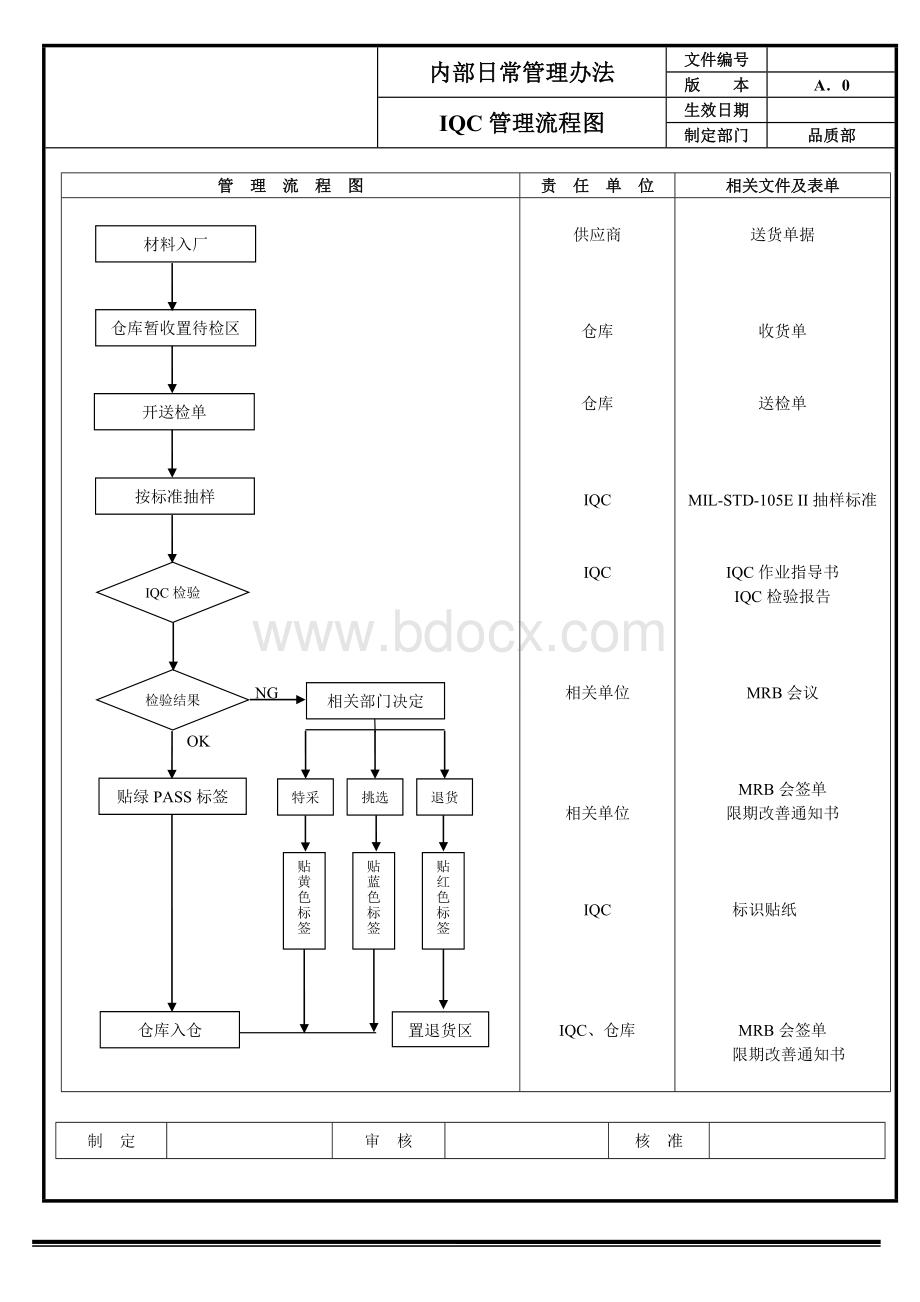 品质管理流程图.doc