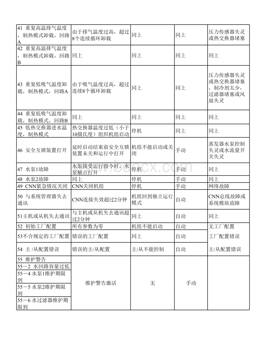 开利冷冻机报警代码表格文件下载.xls_第3页