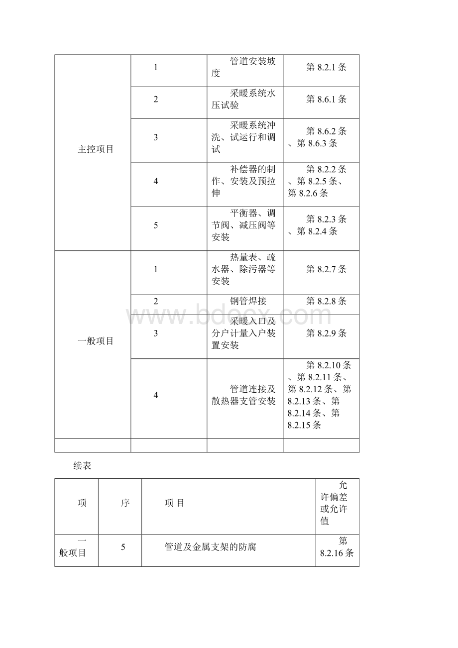 室内采暖管道安装方案.docx_第2页