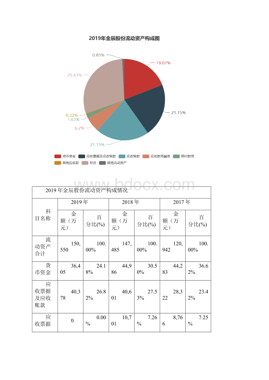 金辰股份度财务分析报告.docx_第3页