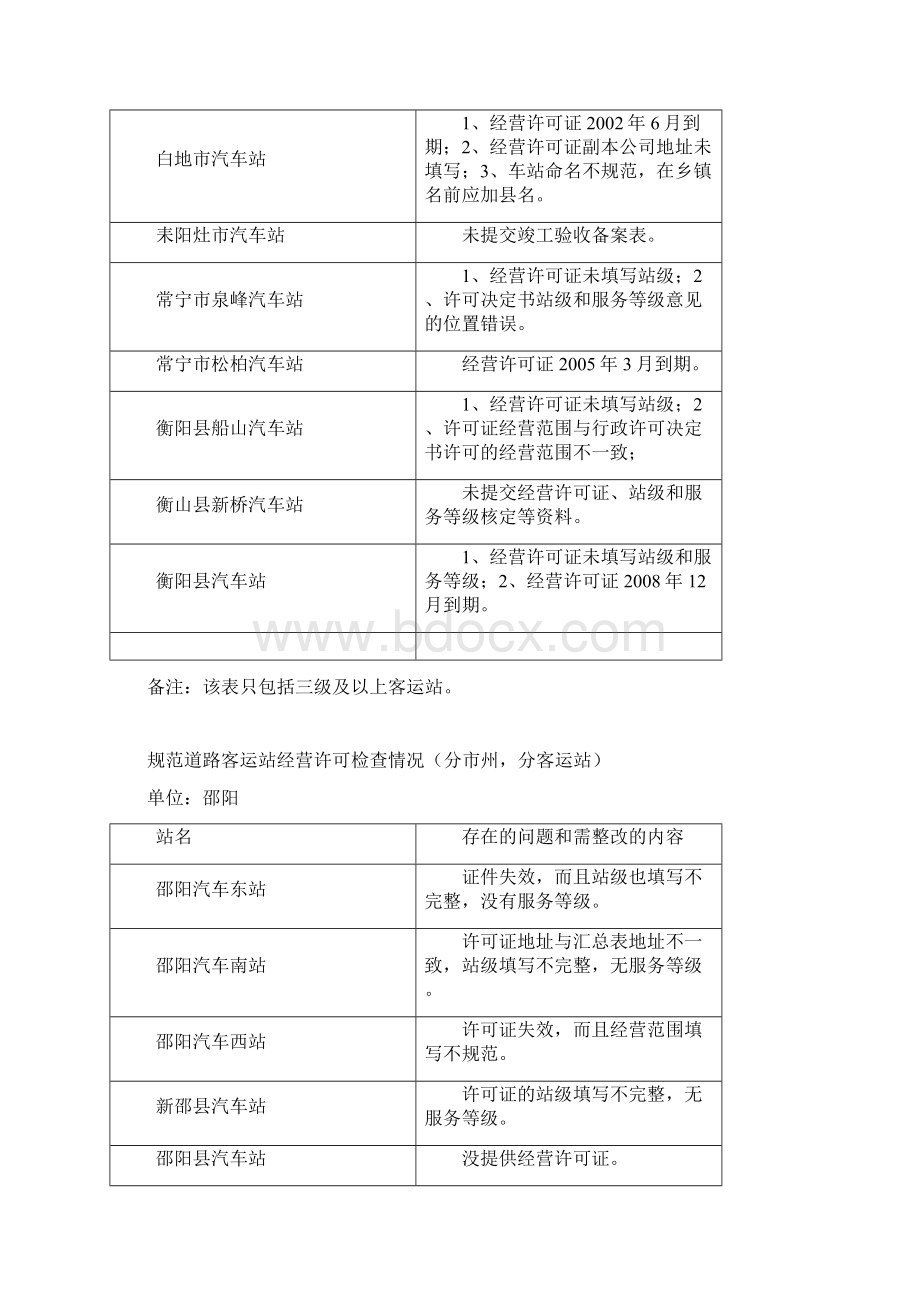 规范道路客运站经营许可检查情况分市州Word下载.docx_第3页