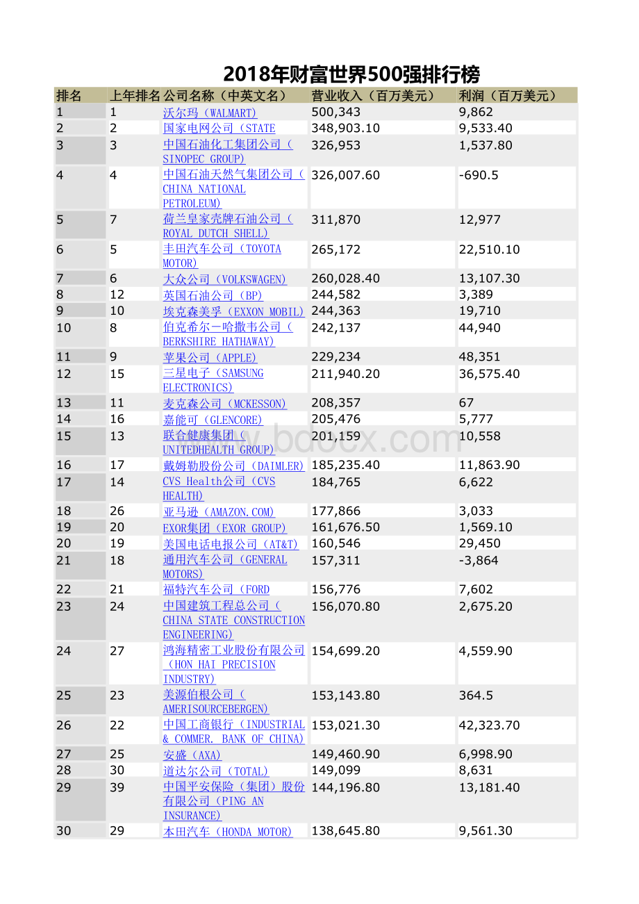 财富世界强企业排行榜表格推荐下载.xlsx