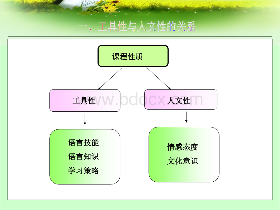 工具性和人文性的统一(2012)PPT课件下载推荐.ppt_第3页