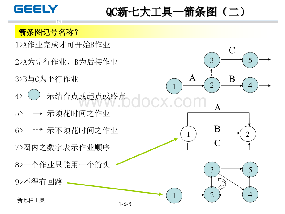 新七种-6-箭条图优质PPT.ppt_第3页